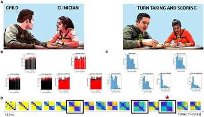 Digital screener of socio-motor agency balancing motor autonomy and motor control